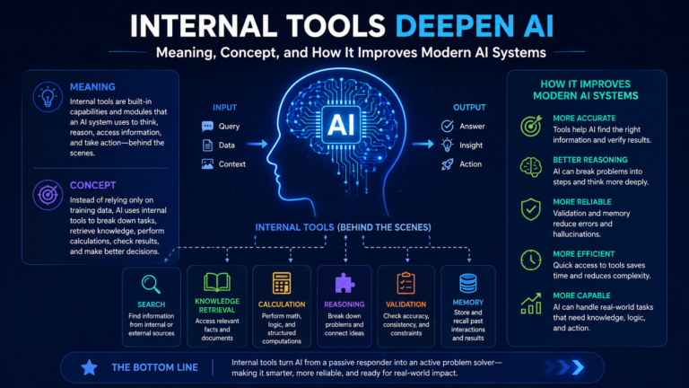 Internal Tools Deepen AI – Meaning, Concept, and How It Improves Modern AI Systems